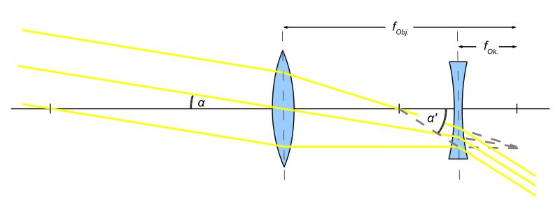 Galilean telescope principle